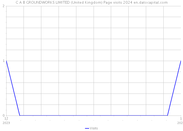 C A B GROUNDWORKS LIMITED (United Kingdom) Page visits 2024 