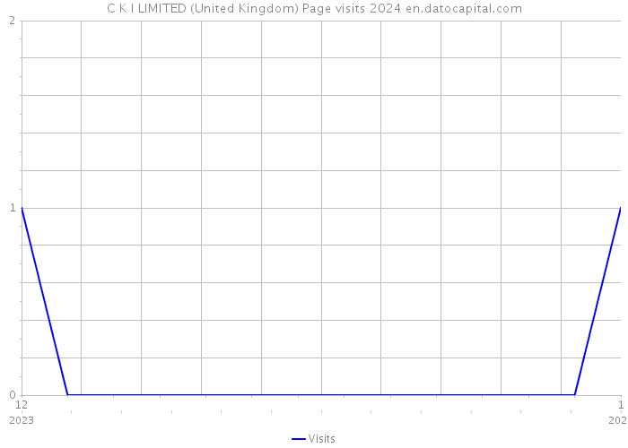 C K I LIMITED (United Kingdom) Page visits 2024 