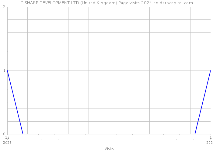 C SHARP DEVELOPMENT LTD (United Kingdom) Page visits 2024 