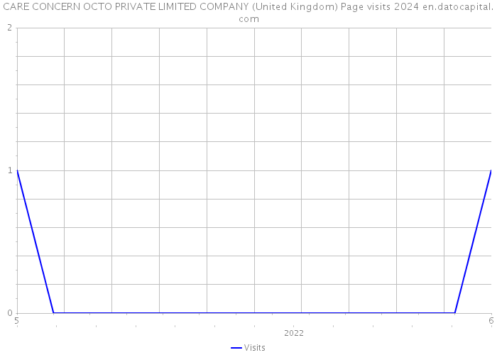 CARE CONCERN OCTO PRIVATE LIMITED COMPANY (United Kingdom) Page visits 2024 