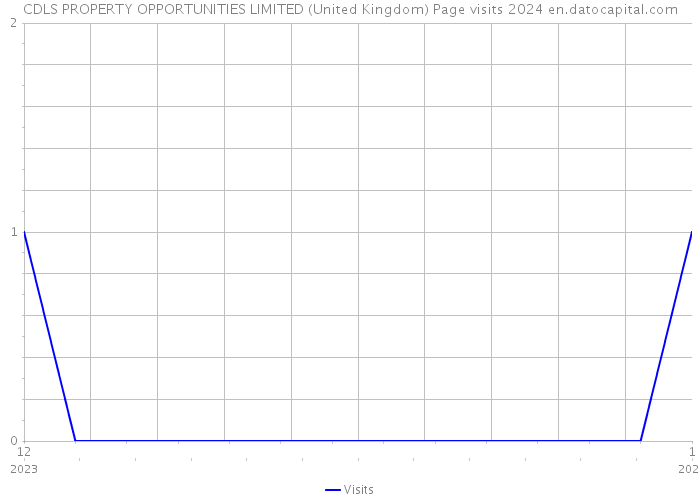 CDLS PROPERTY OPPORTUNITIES LIMITED (United Kingdom) Page visits 2024 