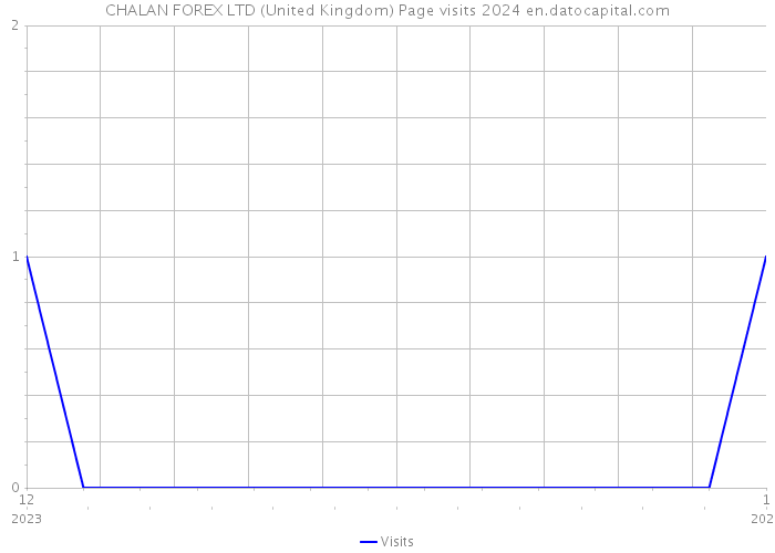 CHALAN FOREX LTD (United Kingdom) Page visits 2024 