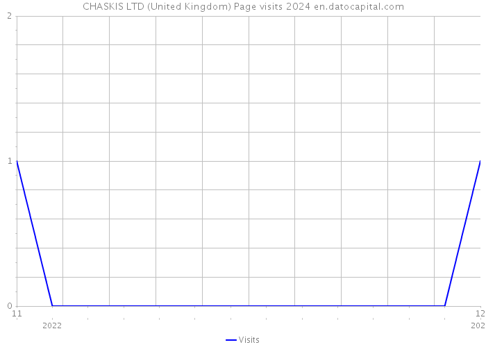 CHASKIS LTD (United Kingdom) Page visits 2024 
