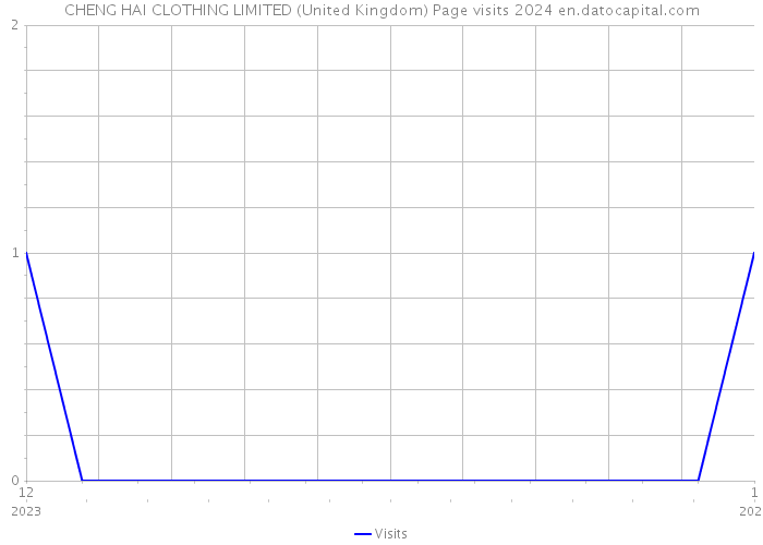 CHENG HAI CLOTHING LIMITED (United Kingdom) Page visits 2024 