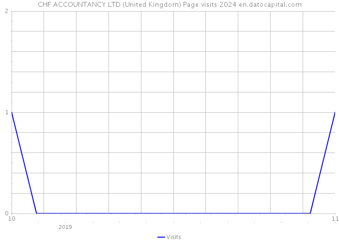 CHF ACCOUNTANCY LTD (United Kingdom) Page visits 2024 