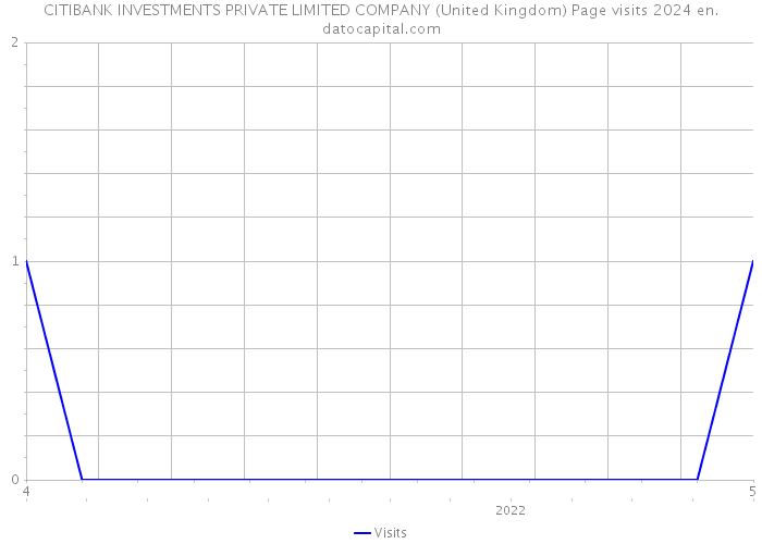 CITIBANK INVESTMENTS PRIVATE LIMITED COMPANY (United Kingdom) Page visits 2024 