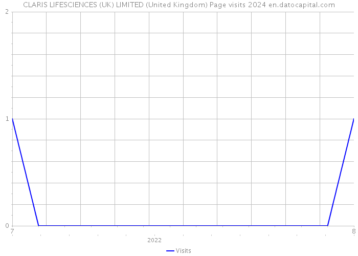 CLARIS LIFESCIENCES (UK) LIMITED (United Kingdom) Page visits 2024 