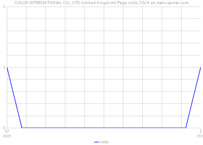 COLOR INTERNATIONAL CO., LTD (United Kingdom) Page visits 2024 