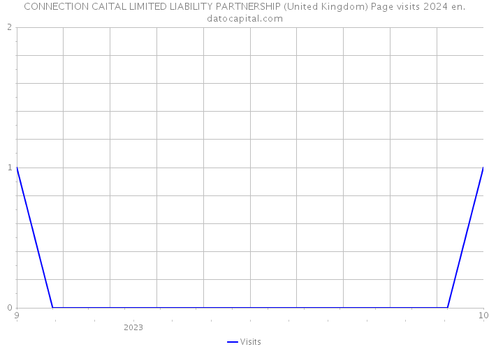 CONNECTION CAITAL LIMITED LIABILITY PARTNERSHIP (United Kingdom) Page visits 2024 