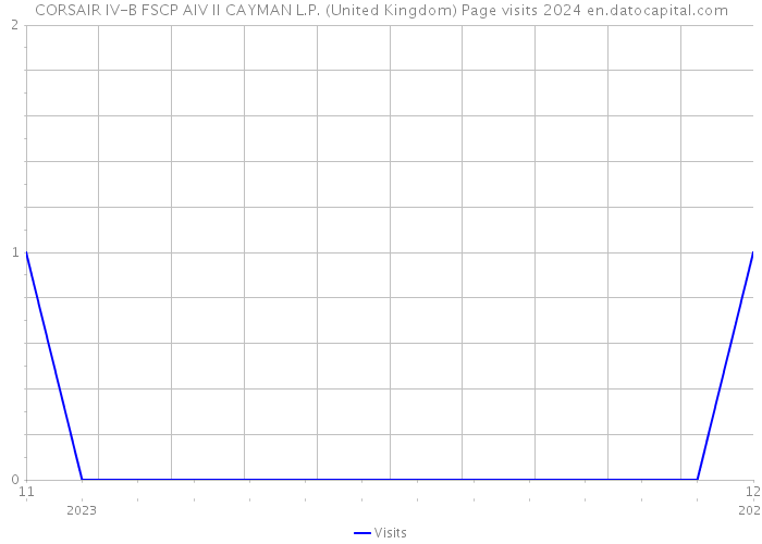 CORSAIR IV-B FSCP AIV II CAYMAN L.P. (United Kingdom) Page visits 2024 