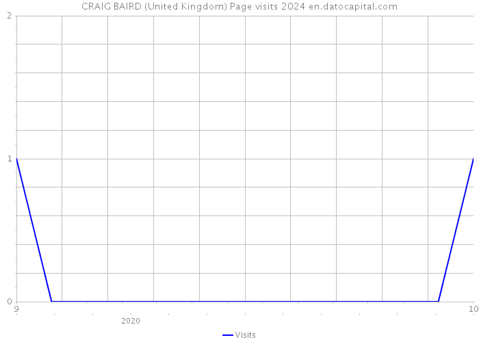 CRAIG BAIRD (United Kingdom) Page visits 2024 