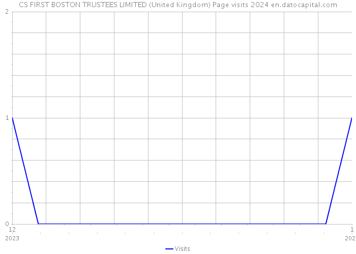 CS FIRST BOSTON TRUSTEES LIMITED (United Kingdom) Page visits 2024 