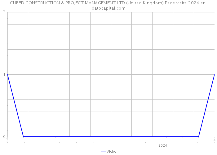 CUBED CONSTRUCTION & PROJECT MANAGEMENT LTD (United Kingdom) Page visits 2024 