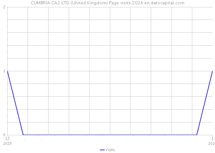 CUMBRIA CA2 LTD (United Kingdom) Page visits 2024 