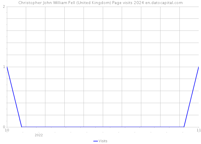 Christopher John William Fell (United Kingdom) Page visits 2024 