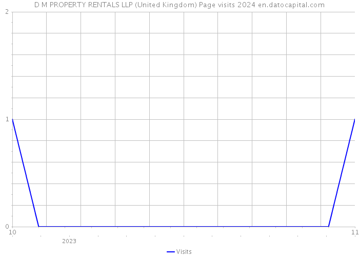 D M PROPERTY RENTALS LLP (United Kingdom) Page visits 2024 