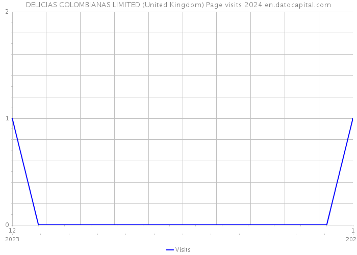 DELICIAS COLOMBIANAS LIMITED (United Kingdom) Page visits 2024 