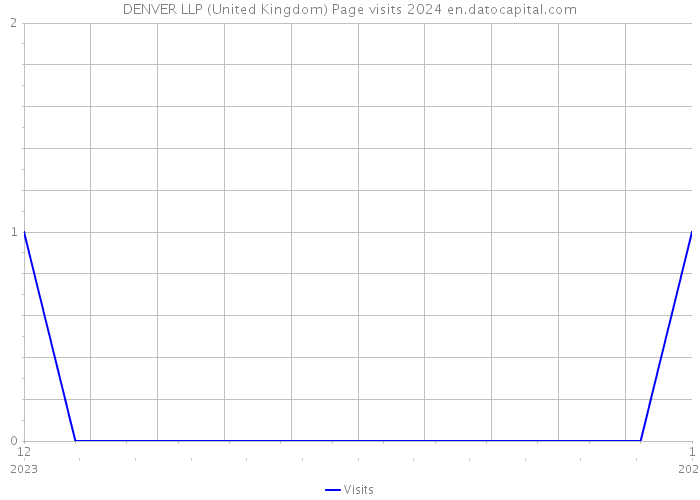 DENVER LLP (United Kingdom) Page visits 2024 