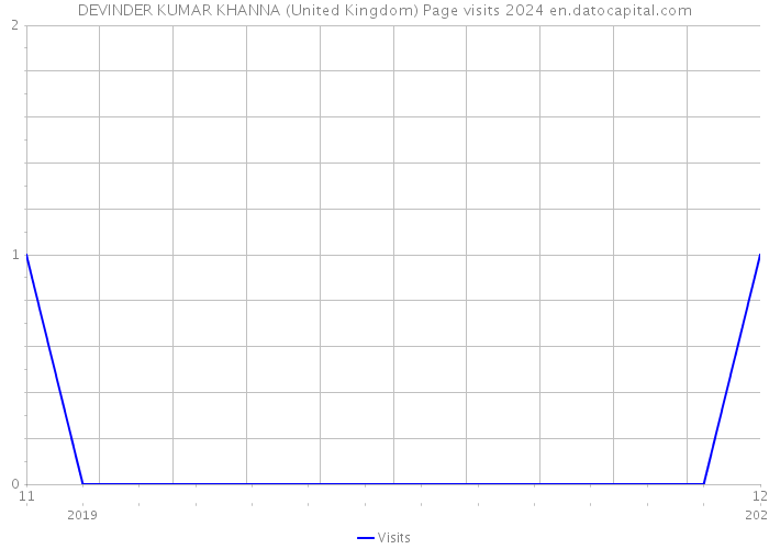 DEVINDER KUMAR KHANNA (United Kingdom) Page visits 2024 