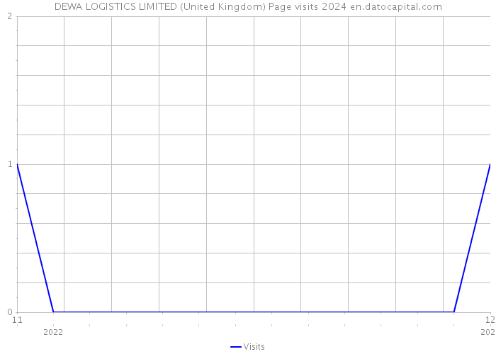 DEWA LOGISTICS LIMITED (United Kingdom) Page visits 2024 