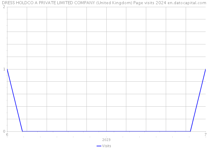 DRESS HOLDCO A PRIVATE LIMITED COMPANY (United Kingdom) Page visits 2024 