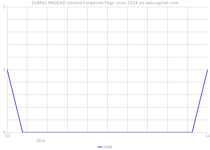 DUMAS HADDAD (United Kingdom) Page visits 2024 