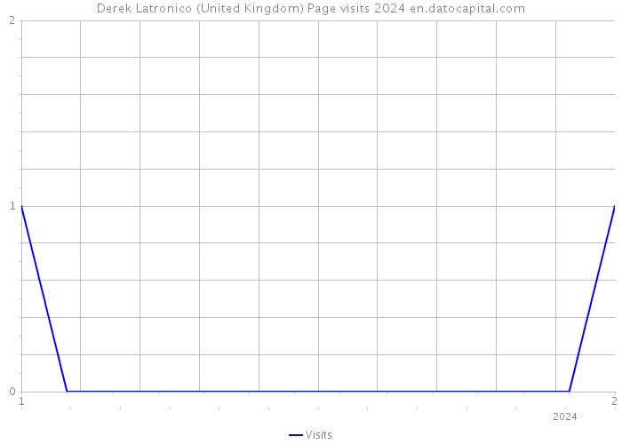 Derek Latronico (United Kingdom) Page visits 2024 