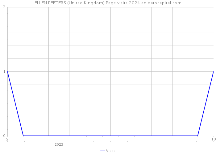 ELLEN PEETERS (United Kingdom) Page visits 2024 