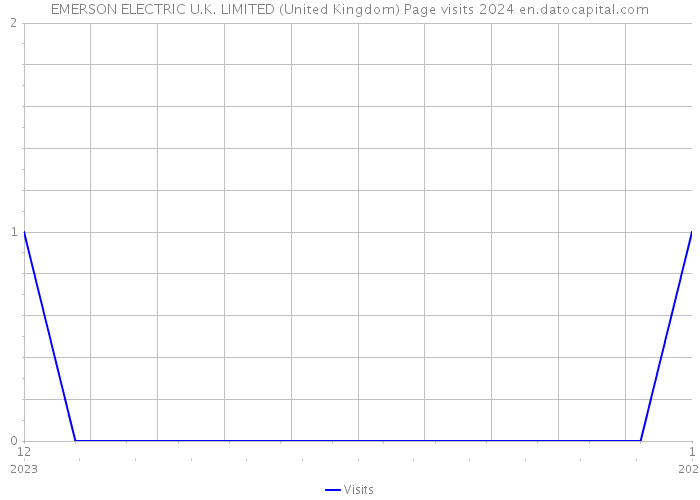 EMERSON ELECTRIC U.K. LIMITED (United Kingdom) Page visits 2024 