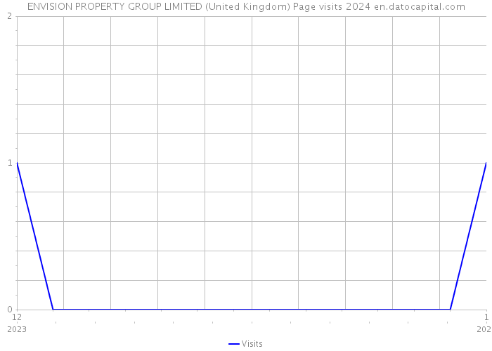 ENVISION PROPERTY GROUP LIMITED (United Kingdom) Page visits 2024 