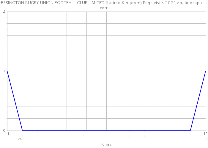 ESSINGTON RUGBY UNION FOOTBALL CLUB LIMITED (United Kingdom) Page visits 2024 