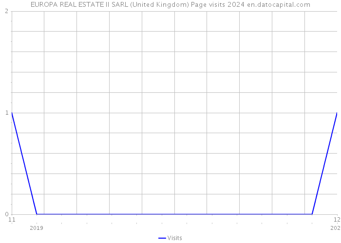 EUROPA REAL ESTATE II SARL (United Kingdom) Page visits 2024 