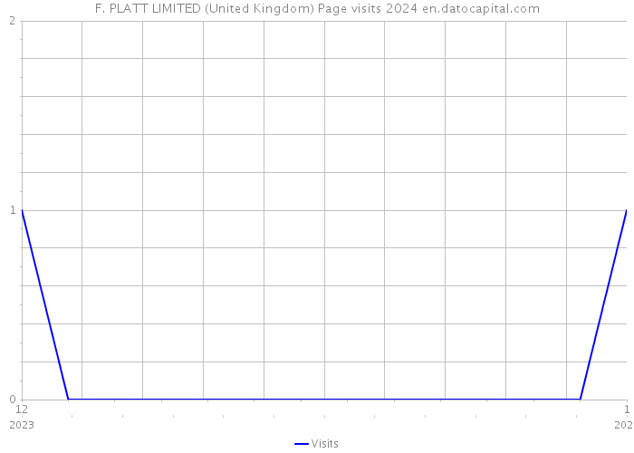 F. PLATT LIMITED (United Kingdom) Page visits 2024 