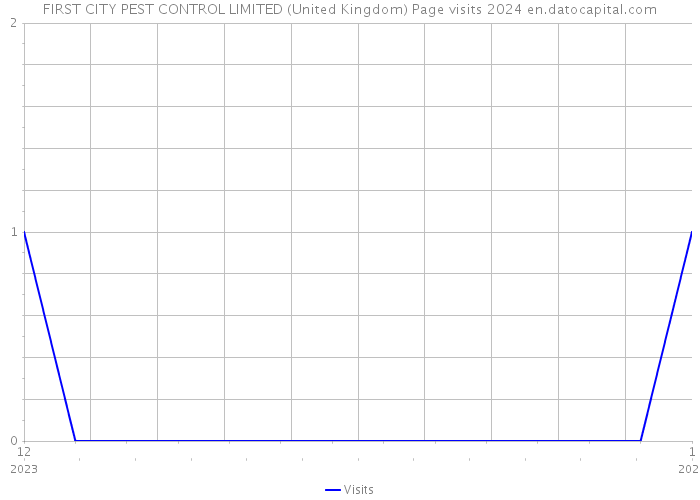 FIRST CITY PEST CONTROL LIMITED (United Kingdom) Page visits 2024 