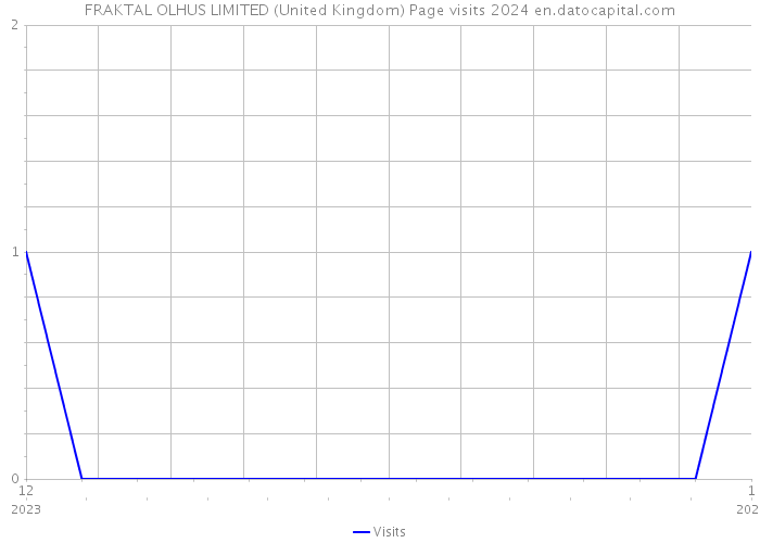 FRAKTAL OLHUS LIMITED (United Kingdom) Page visits 2024 