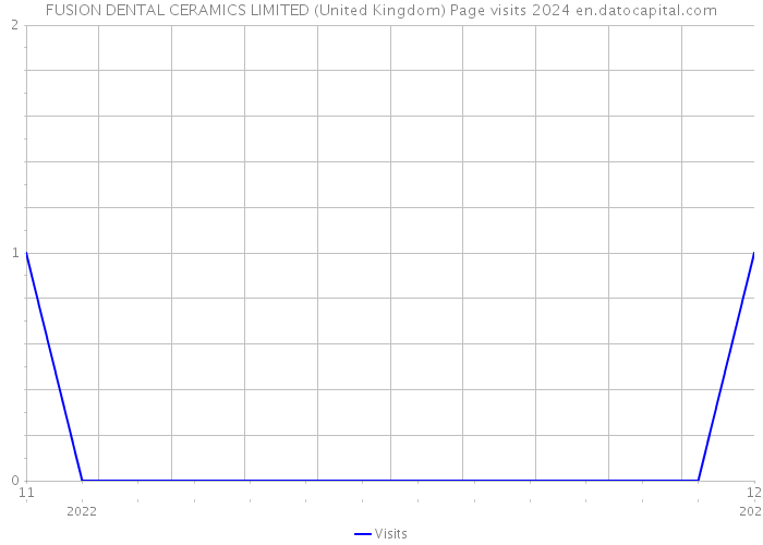 FUSION DENTAL CERAMICS LIMITED (United Kingdom) Page visits 2024 