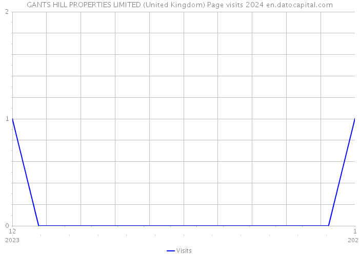 GANTS HILL PROPERTIES LIMITED (United Kingdom) Page visits 2024 