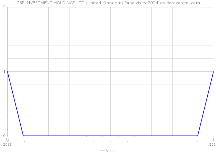 GBP INVESTMENT HOLDINGS LTD (United Kingdom) Page visits 2024 