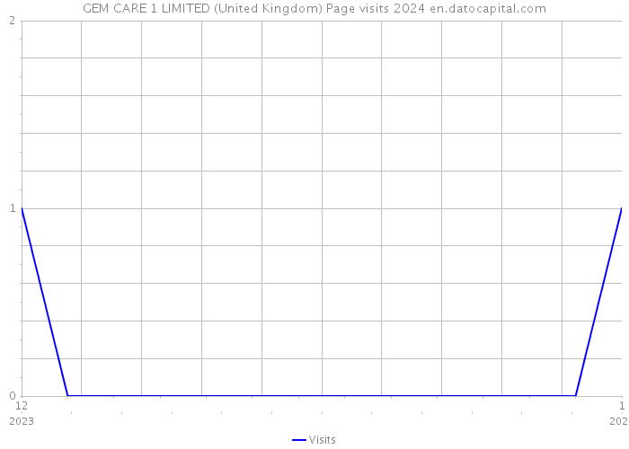 GEM CARE 1 LIMITED (United Kingdom) Page visits 2024 