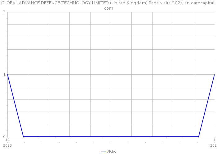 GLOBAL ADVANCE DEFENCE TECHNOLOGY LIMITED (United Kingdom) Page visits 2024 