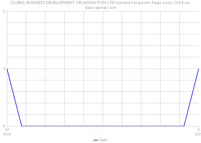GLOBAL BUSINESS DEVELOPMENT ORGANISATION LTD (United Kingdom) Page visits 2024 