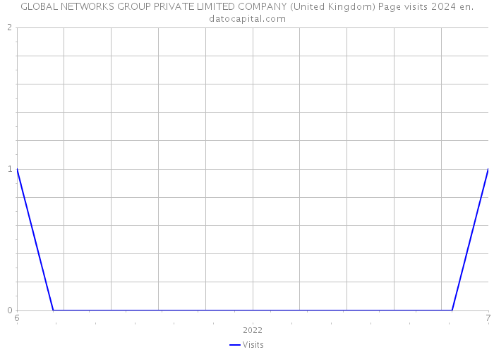GLOBAL NETWORKS GROUP PRIVATE LIMITED COMPANY (United Kingdom) Page visits 2024 