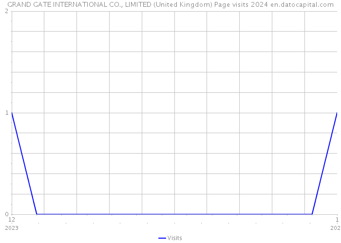 GRAND GATE INTERNATIONAL CO., LIMITED (United Kingdom) Page visits 2024 