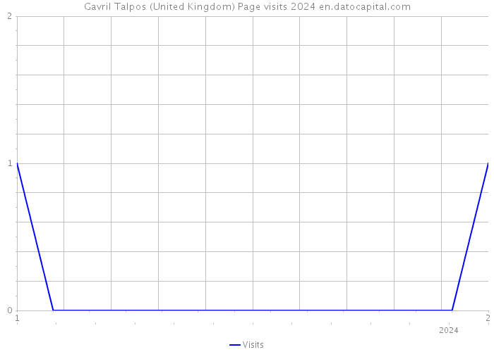 Gavril Talpos (United Kingdom) Page visits 2024 