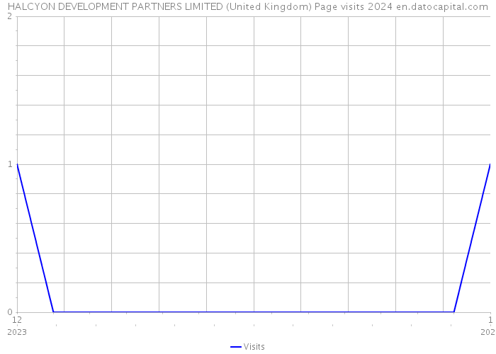 HALCYON DEVELOPMENT PARTNERS LIMITED (United Kingdom) Page visits 2024 