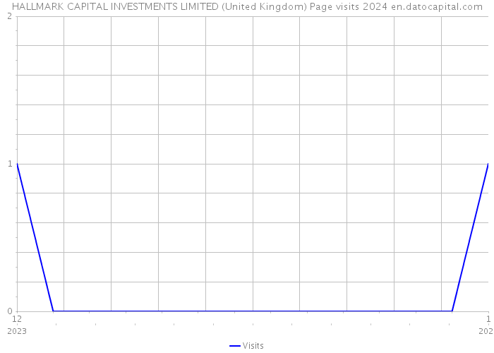HALLMARK CAPITAL INVESTMENTS LIMITED (United Kingdom) Page visits 2024 