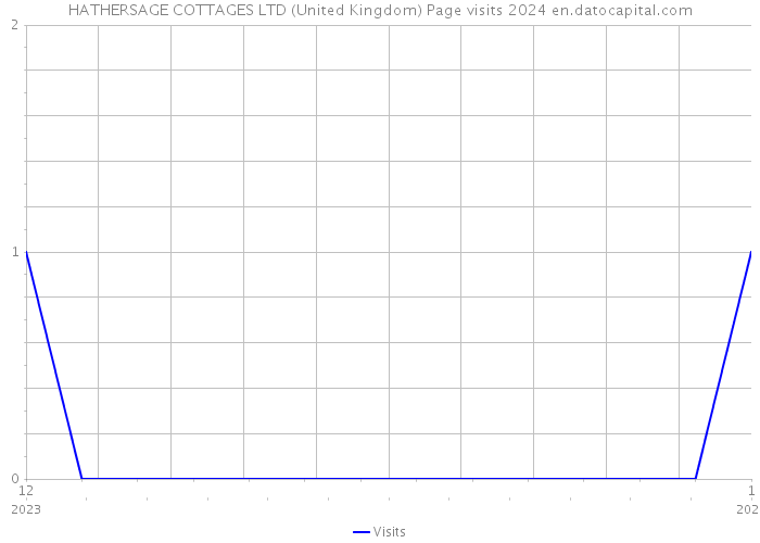 HATHERSAGE COTTAGES LTD (United Kingdom) Page visits 2024 