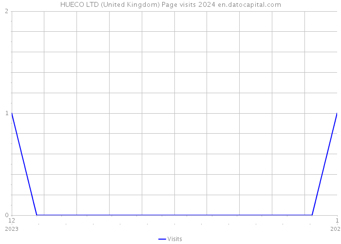 HUECO LTD (United Kingdom) Page visits 2024 