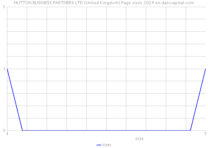 HUTTON BUSINESS PARTNERS LTD (United Kingdom) Page visits 2024 