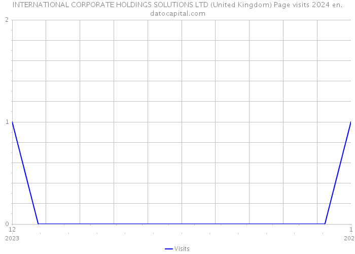 INTERNATIONAL CORPORATE HOLDINGS SOLUTIONS LTD (United Kingdom) Page visits 2024 